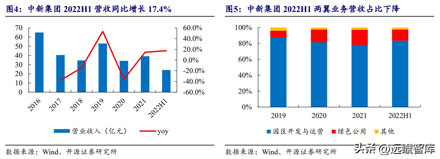 中新工业园区开发集团,中新集团典型产业园项目有哪些