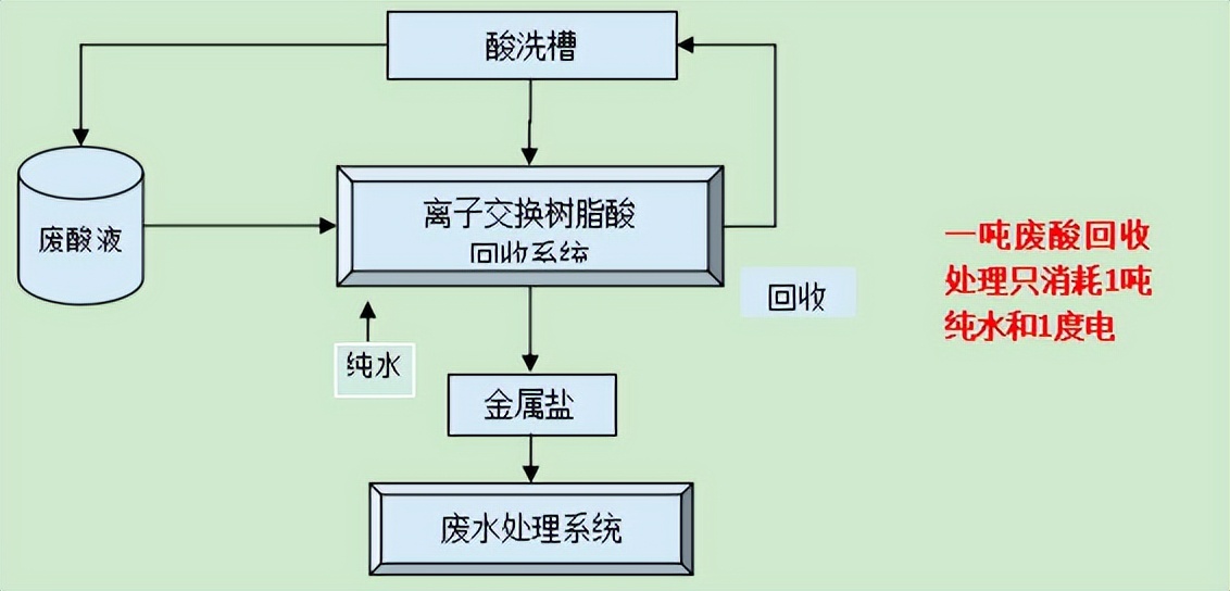 产出废酸小企业如何处理,废酸处理行业前景