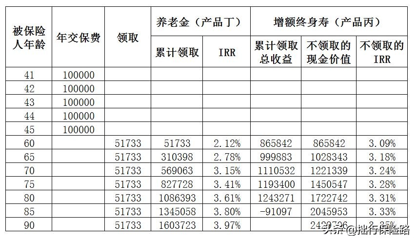 目前市场上增额终身寿最好的产品,30年的增额终身寿值得买吗