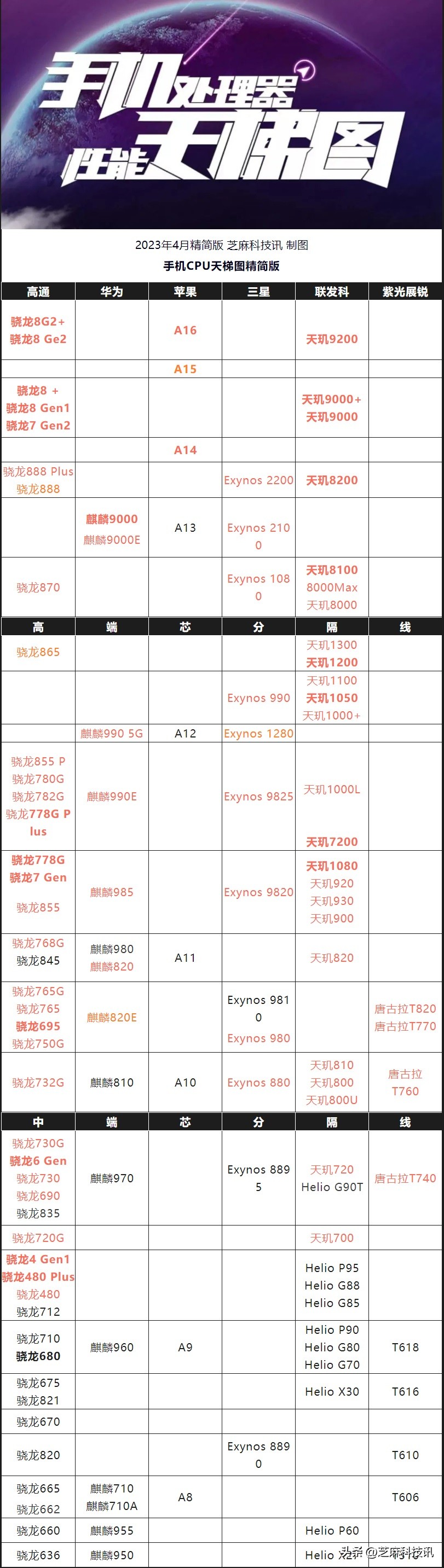 手机cpu天梯图2023年最新排名,手机cpu天梯图20203月