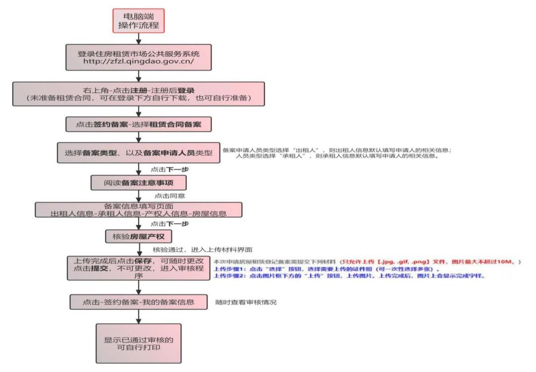黄岛房屋租赁登记备案,青岛市房屋租赁登记备案证明办理