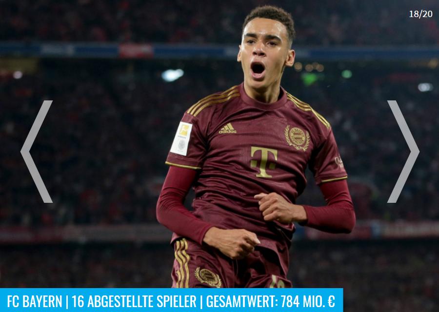 为卡塔尔世界杯输送球员最多的20家俱乐部，巴萨毫无争议位列第一