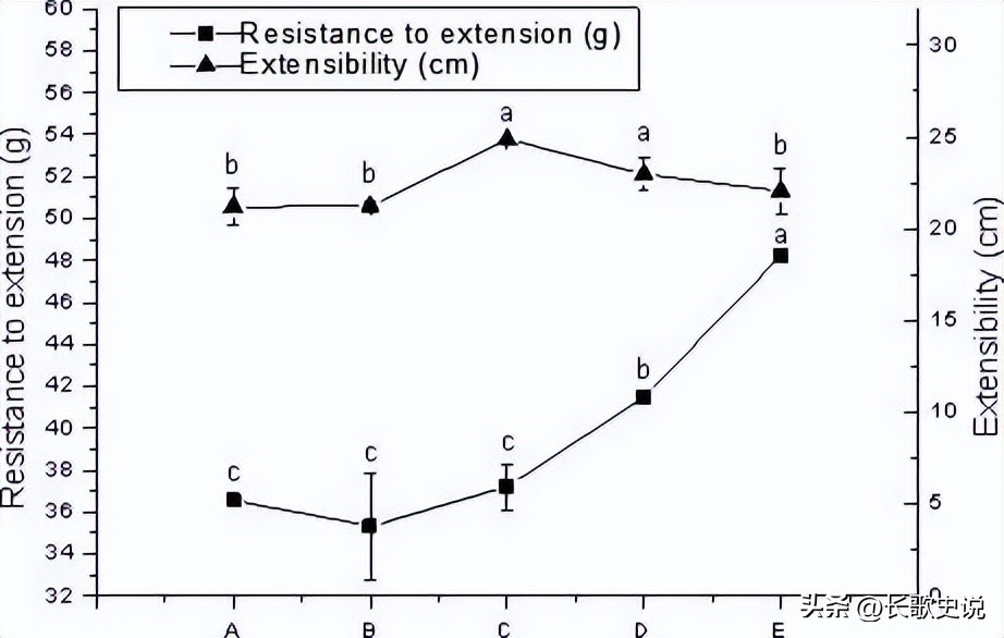 小麦淀粉糊化的温度是多少度,小麦淀粉高温糊化后有韧性吗