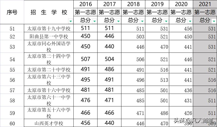 太原市2021中考录取分数线,2020年太原中考各学校分数线