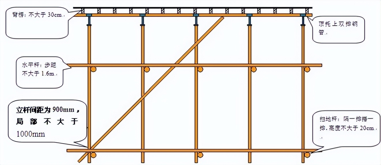 模板支撑体系验收常见问题,模板支撑体系搭设规范是哪个规范