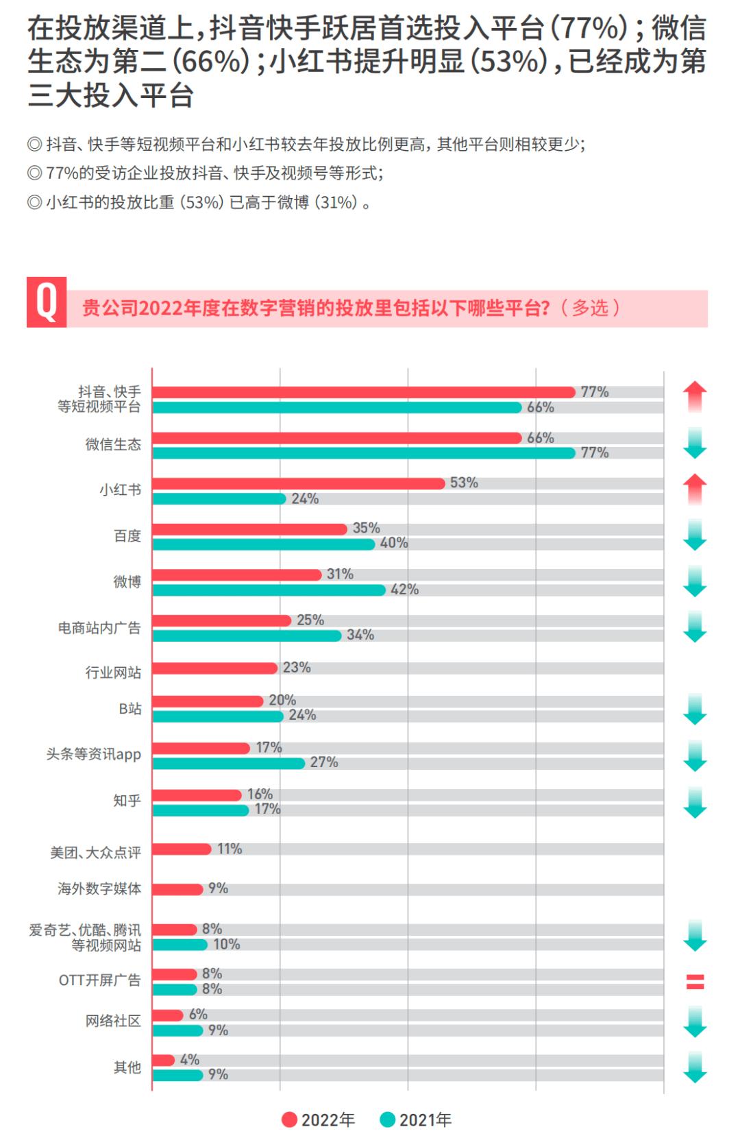CMO关注的五个问题，2023年有新答案了