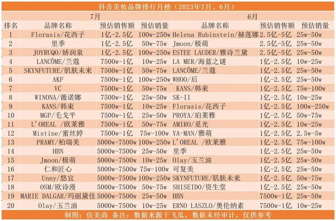 抖音最良心测评美妆,5月8日抖音美妆旗舰榜前十名