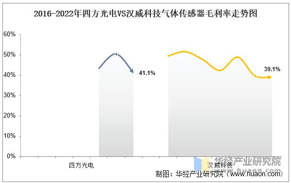 中国气体传感器,气体传感器企业排名