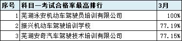 2021年6月份全市驾校培训质量排名,最新驾校质量排行公布