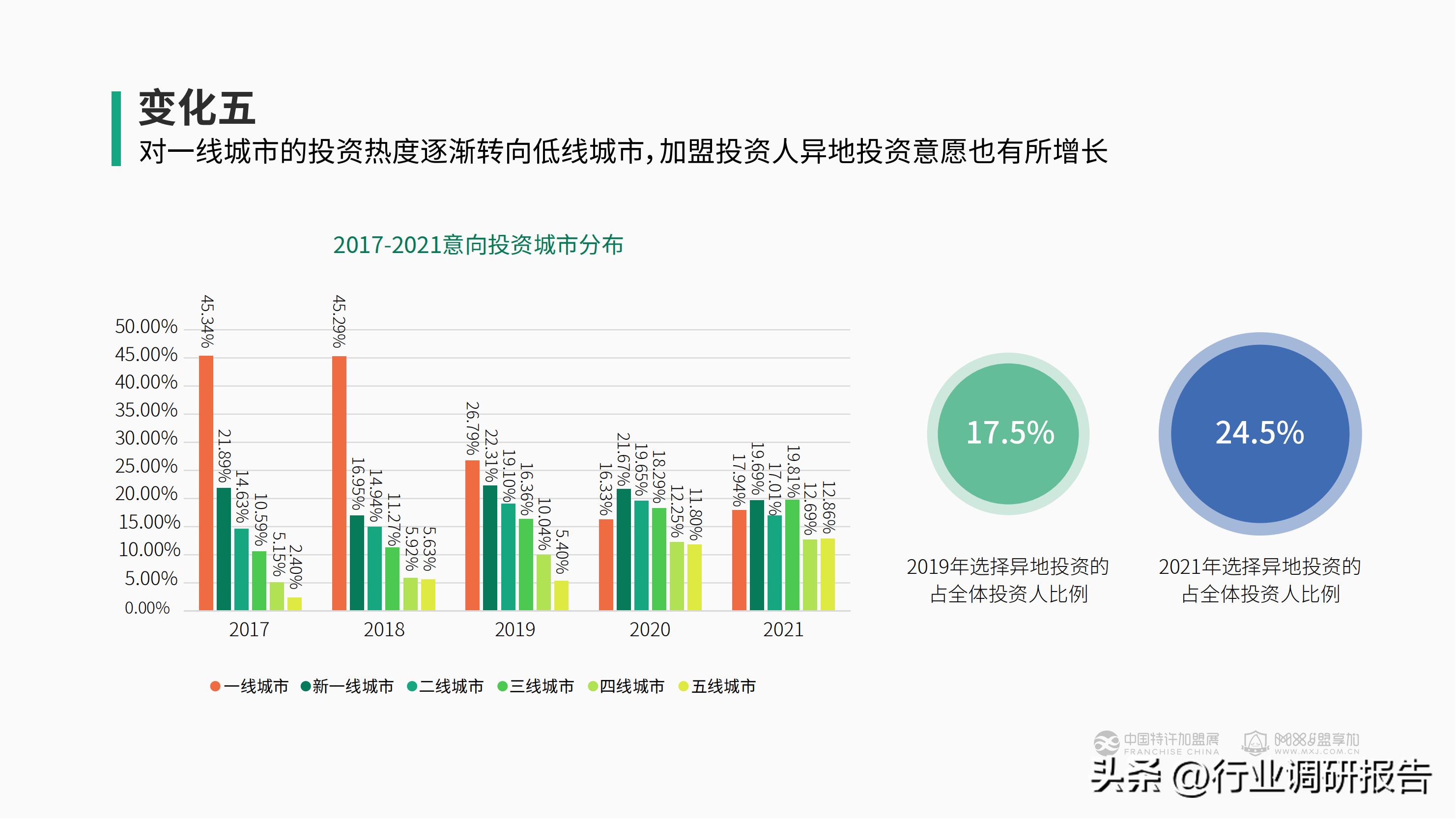 加盟投资人群,投资洞察