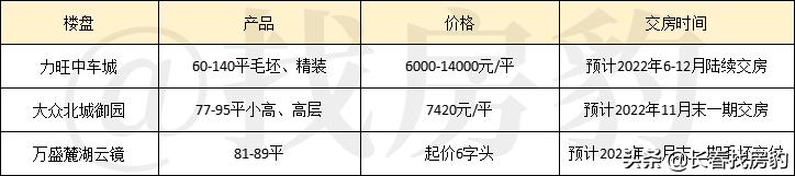 2022年超70盘交房,南城竟成最难考生