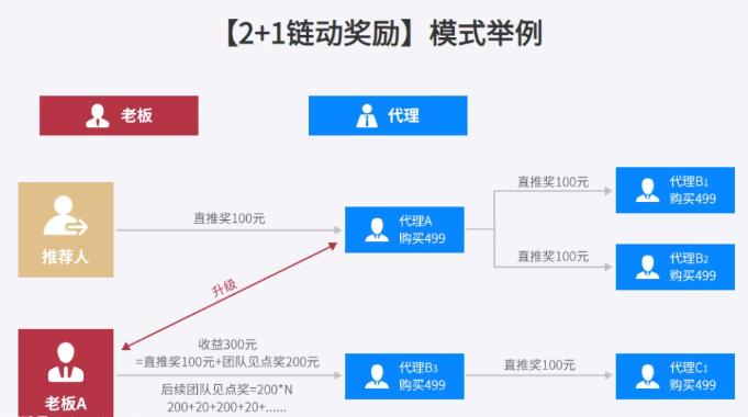 绀句氦鐢靛晢閾惧姩2+1,2+1閾惧姩妯″紡鍗栦粈涔堜骇鍝佸ソ
