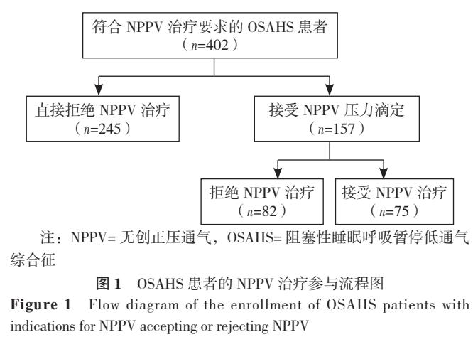 海南省成人阻塞性睡眠呼吸暂停低通气综合征患者无创正压通气治疗接受情况及其影响因素分析