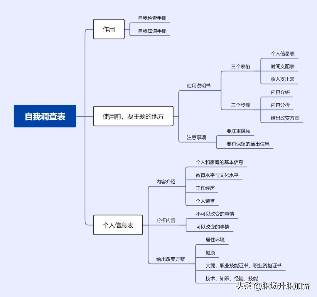职业规划自我认知教学视频,职业规划自我认知的基本情况概述