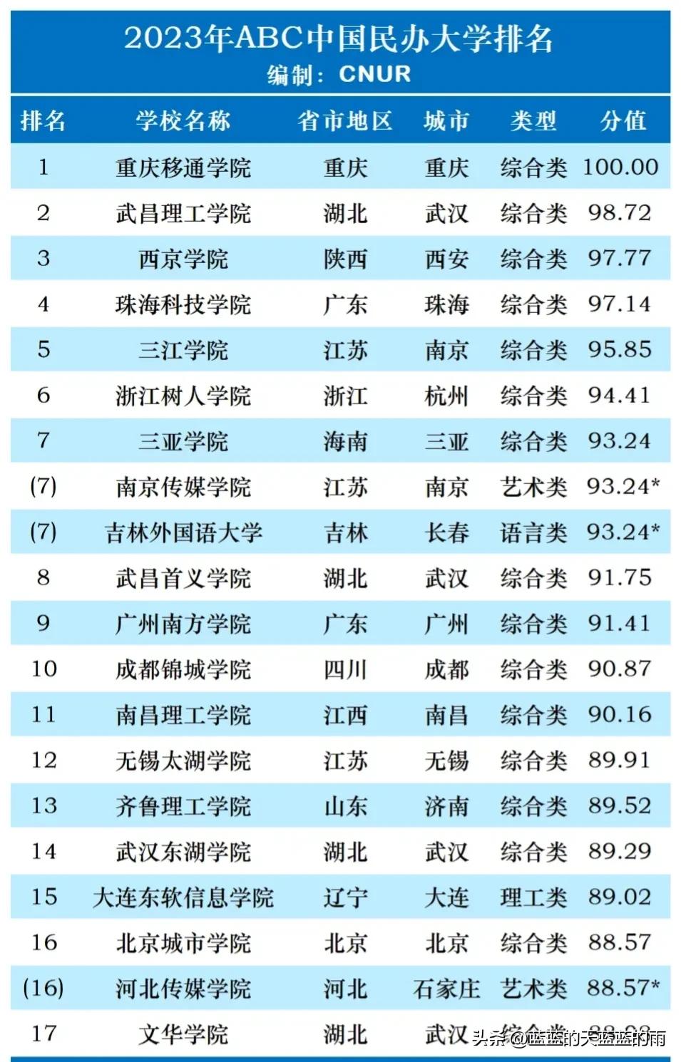 民办职业大学排名全国,职高高考民办大学排名