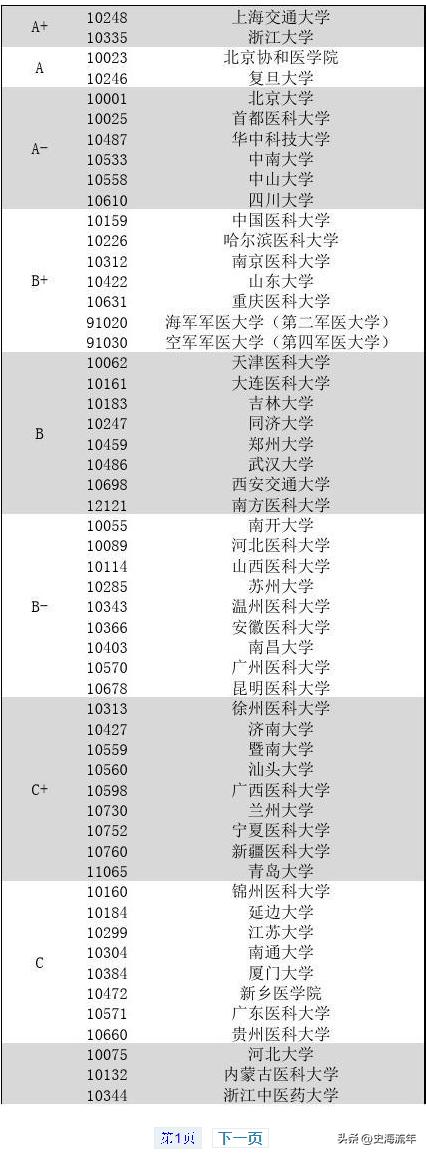 临床医学排名！北京大学排名第一，网友们纷纷质疑，真实原因揭秘