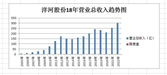 白酒个股分析,洋河股份发展走势分析