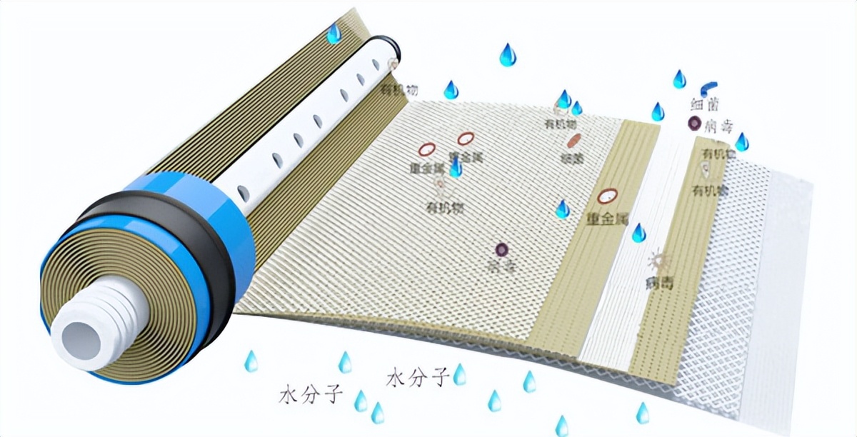 正渗透膜和反渗透膜的优缺点,渗透基膜和覆盖基膜有什么区别