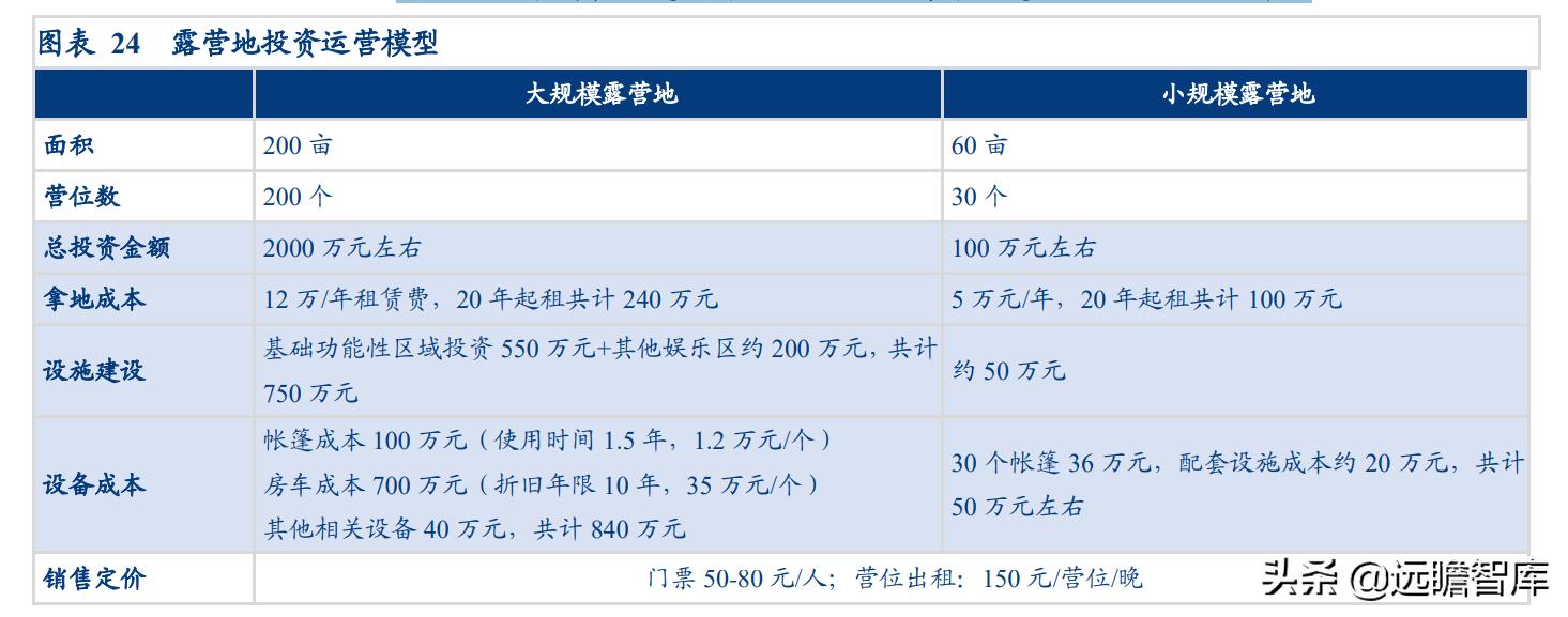 露营旅游近两年发展趋势,旅游行业露营是趋势吗