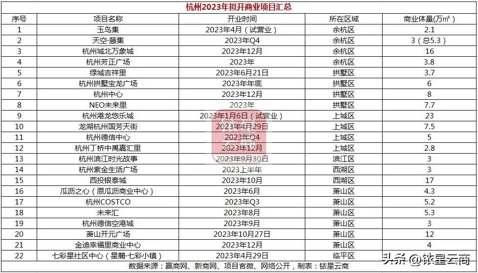 新一线城市商业机会,华东商业城最新消息