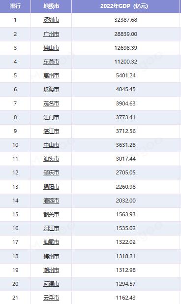广东省几个市经济排名,广东省经济发展最好的是哪个市