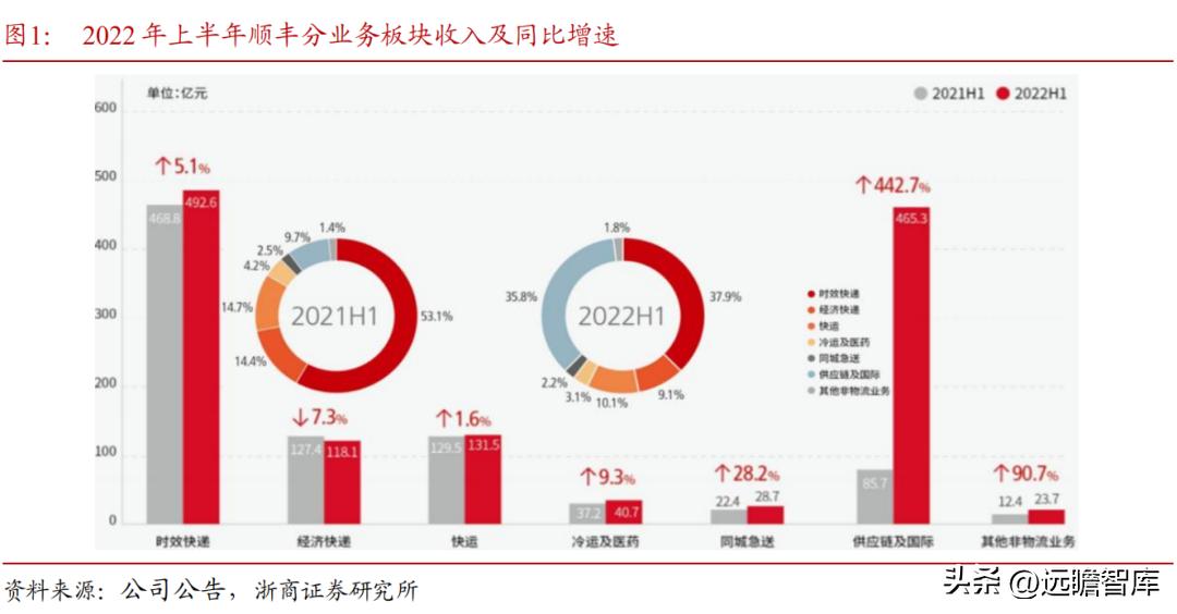 顺丰控股物流价值,顺丰控股最近消息