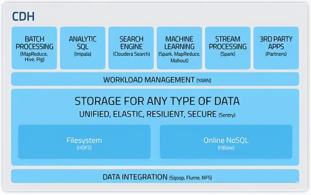 大数据hadoop核心技术是什么,大数据hadoop生态圈结构图