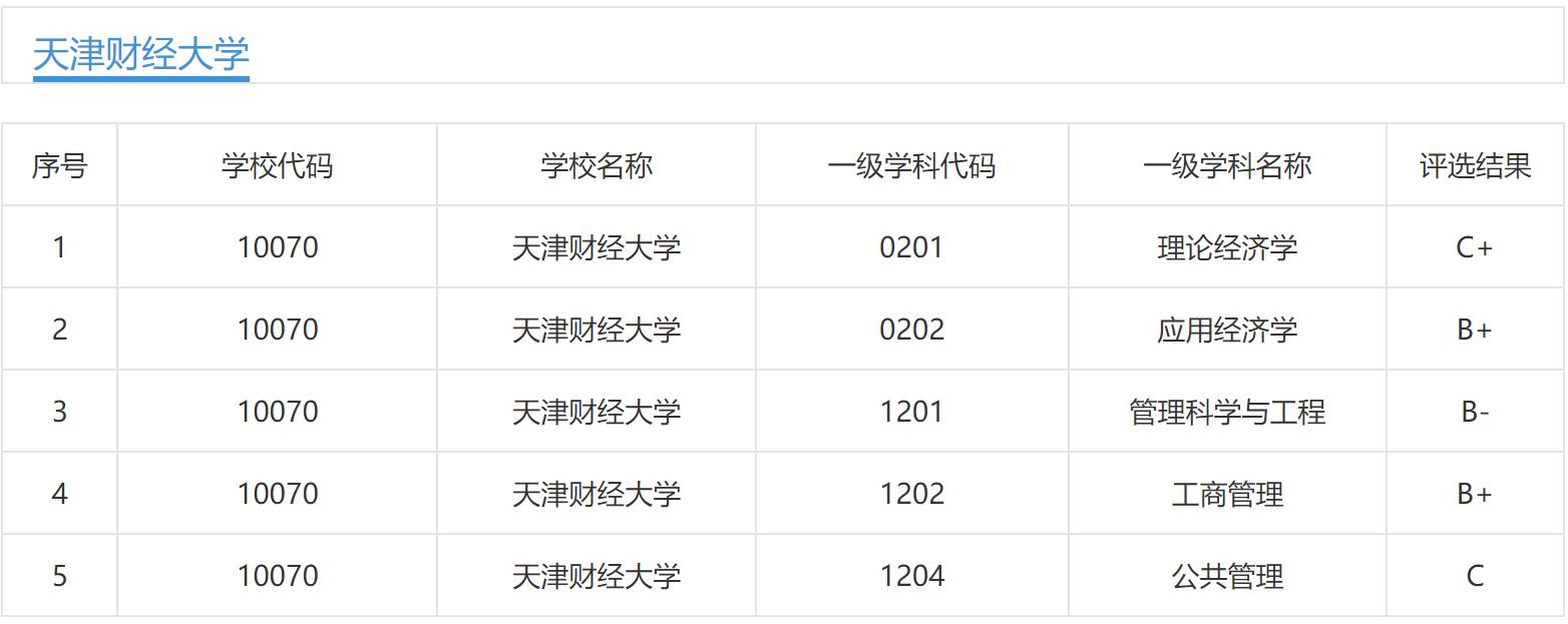 天津财经大学算重点大学吗,天津财经大学值得报考吗