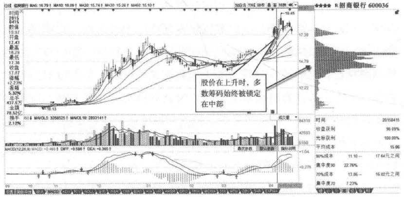 怎样通过筹码分布对主力行为分析,筹码分布一招看懂主力操作