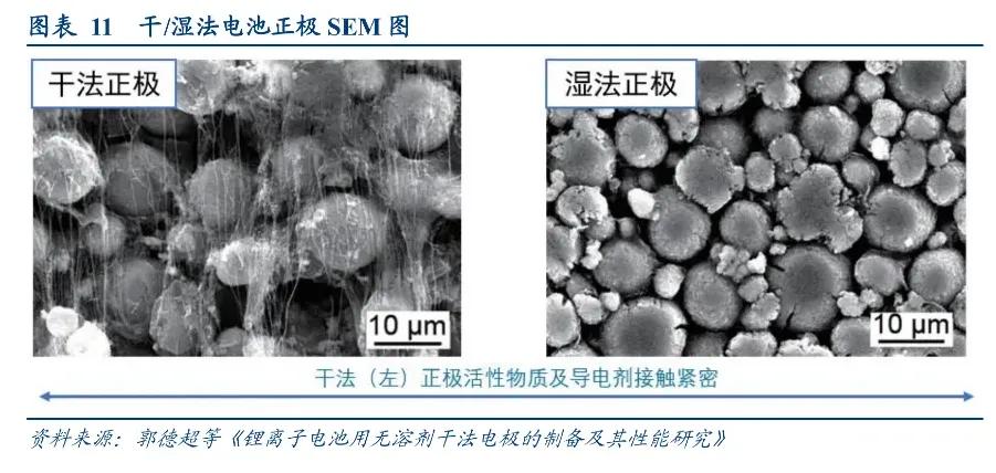 锂电池干电极工艺,技术相对更成熟的锂电池技术