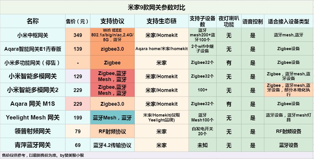 智能家居小米生态选几个网关,小米智能家居最好用什么网关