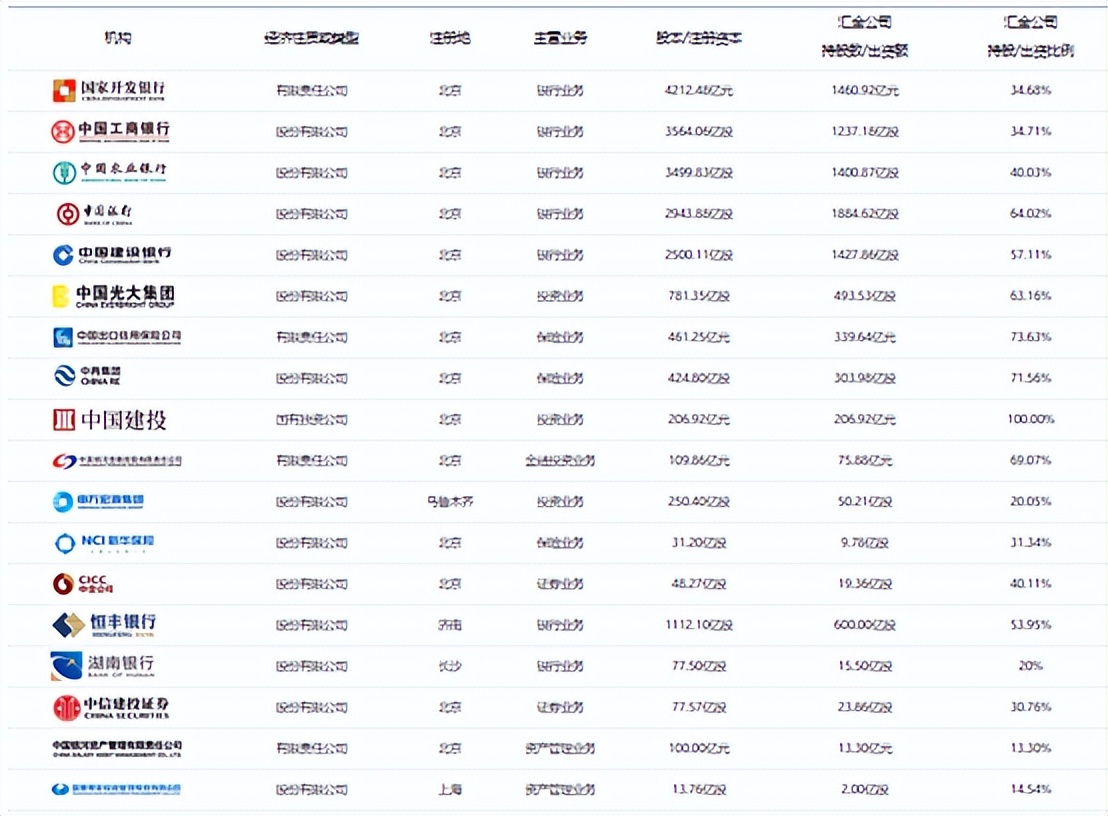 中央汇金投资有限责任公司招聘,中央汇金投资有限责任公司资产