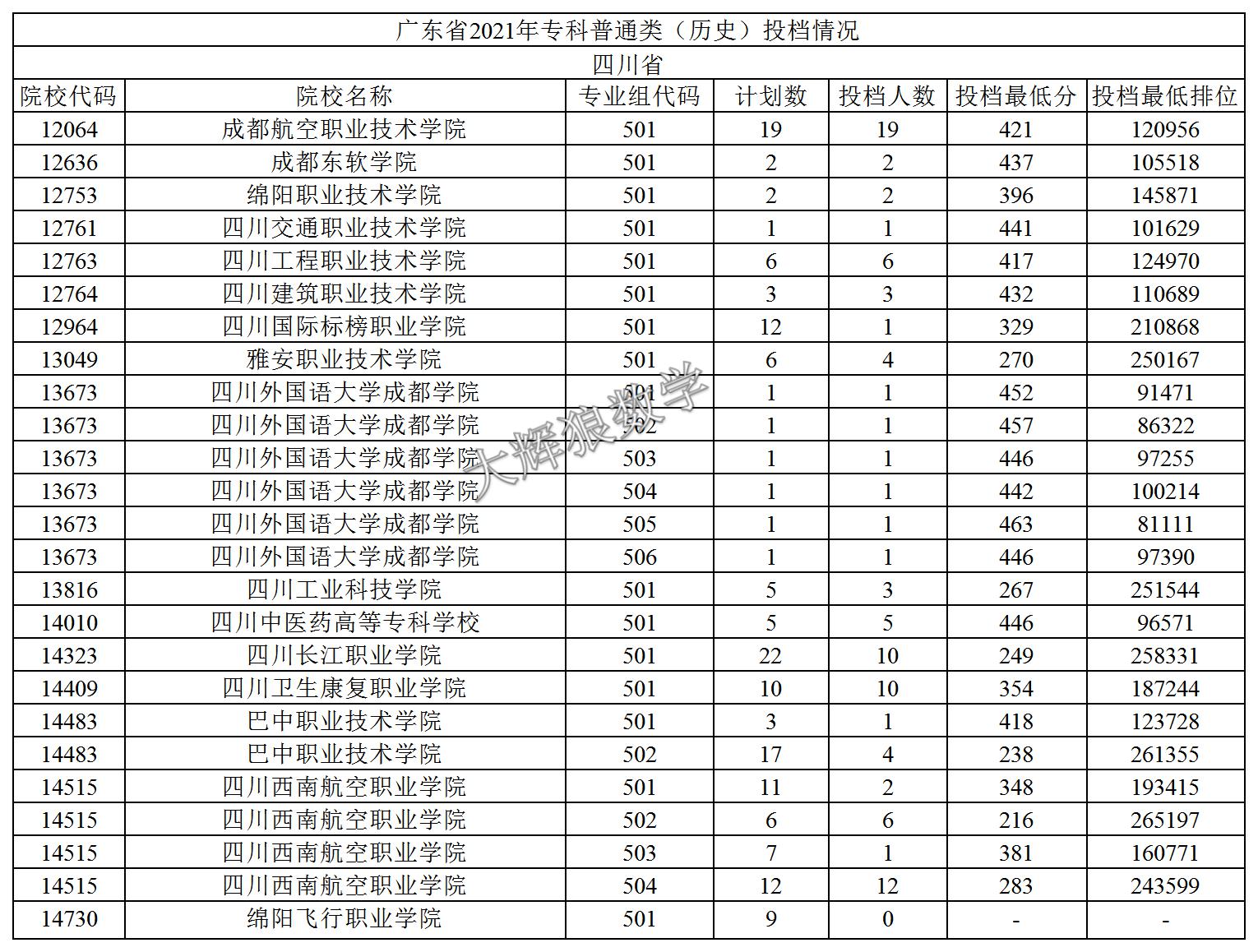 2021年广东专科志愿表怎么样填报,2019年广东本科征集志愿投档情况