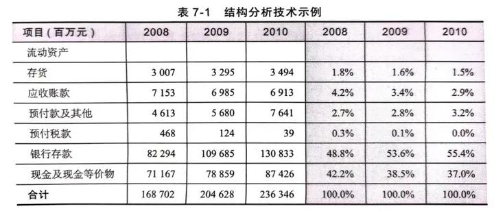 财务分析常用的分析图,财务趋势分析的常用方法