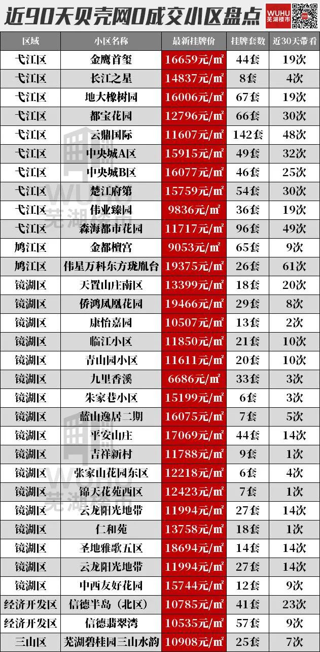 房价下跌名单芜湖市,学区房大跌流拍