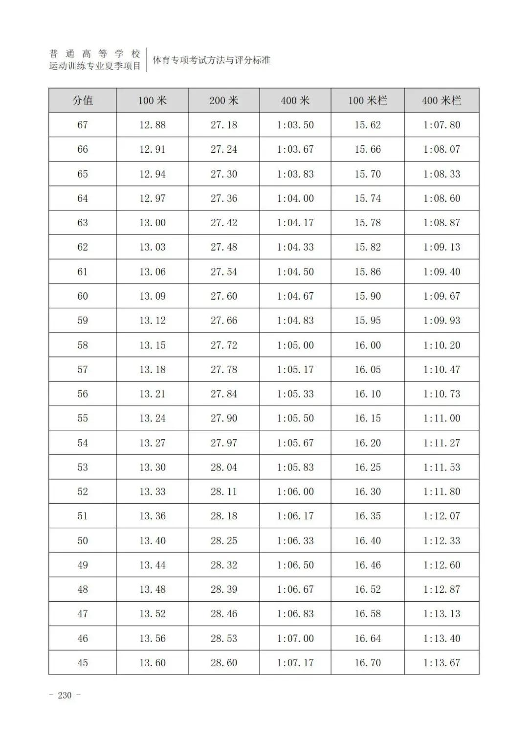田径400米专项成绩评分对照表,云南体育高考田径专项评分标准