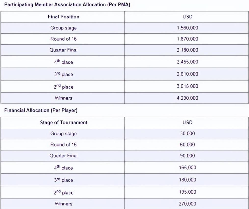 奖金中国女足,2023女足世界杯奖金1亿美元