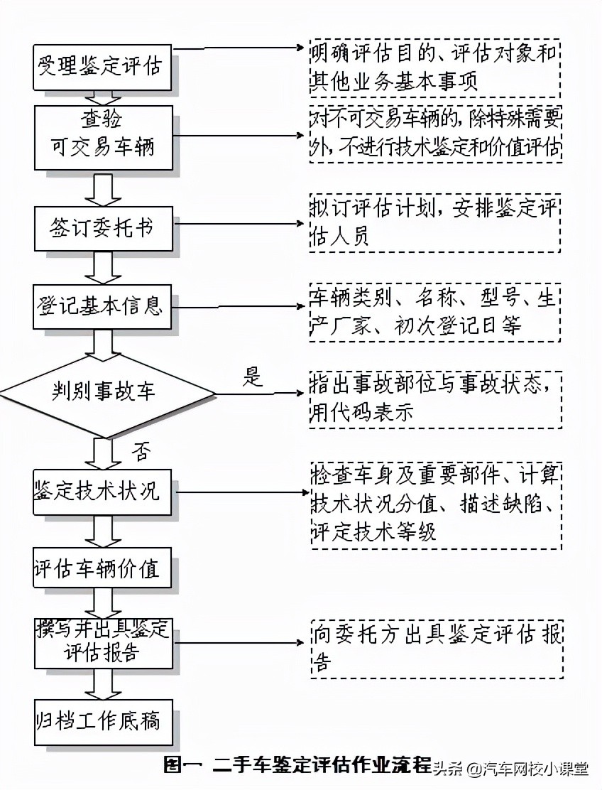 二手车鉴定评估常用的方法有哪些,二手车鉴定评估的基本方法有哪些