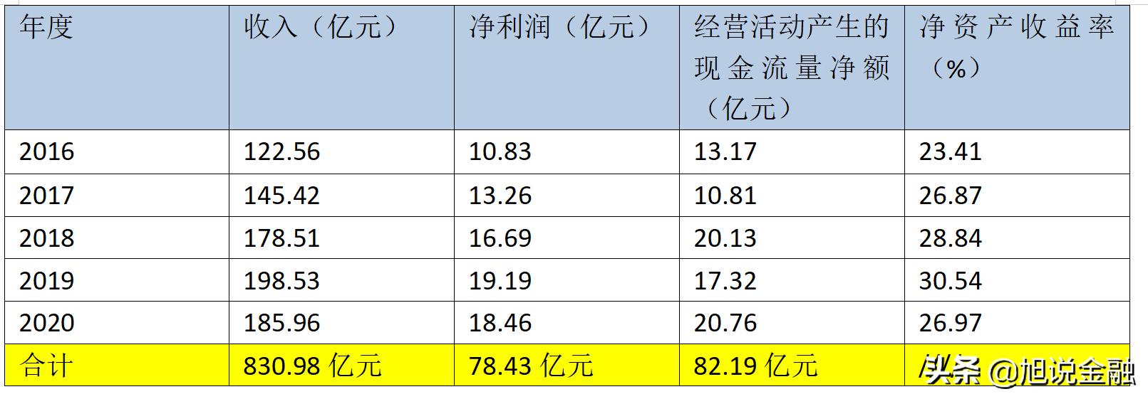 苏泊尔去年收入,2022苏泊尔销售净利润