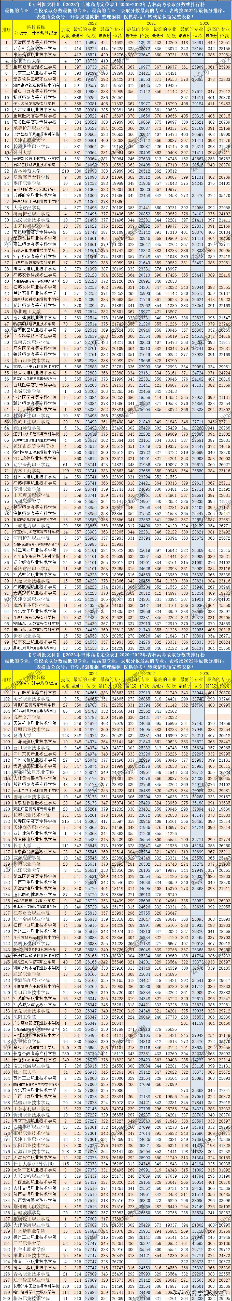华东政法大学2021吉林录取分数线,西南政法大学2021吉林录取分数线