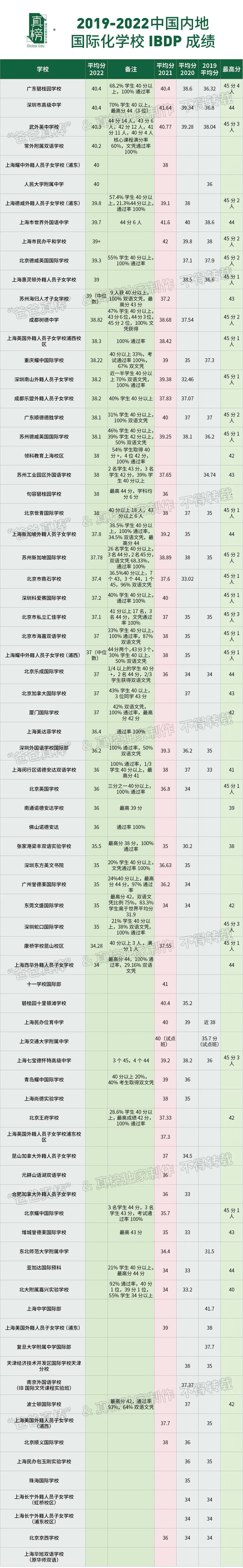 IB大地震！京沪跌出前4，广碧全国第一，IB还是最好国际课程么？