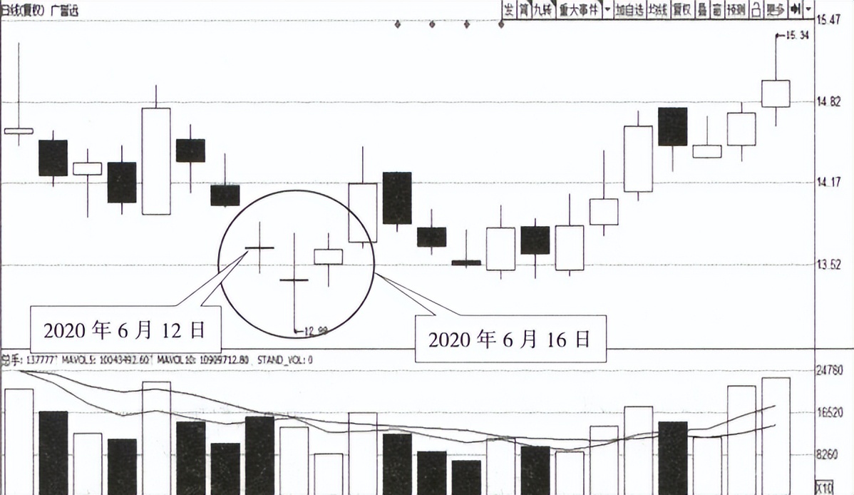 顶部反转k线组合形态图解大全,破低过高k线反转形态图解