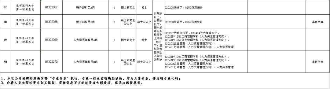 云南招聘公告汇总,2022年云南公务员招聘岗位表