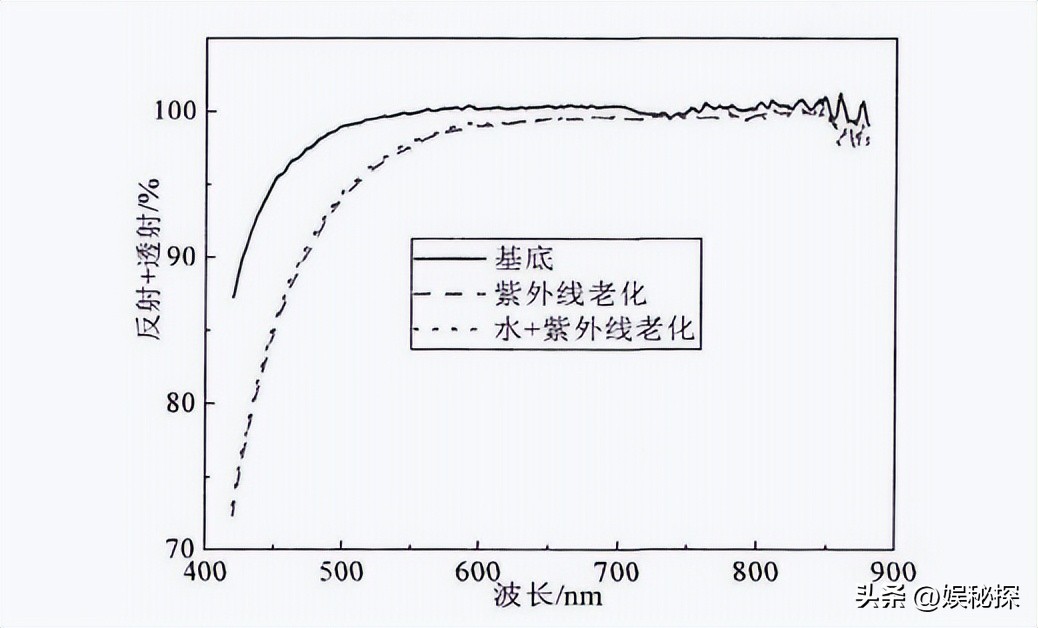 光学反射膜工艺,光学反射膜涂布