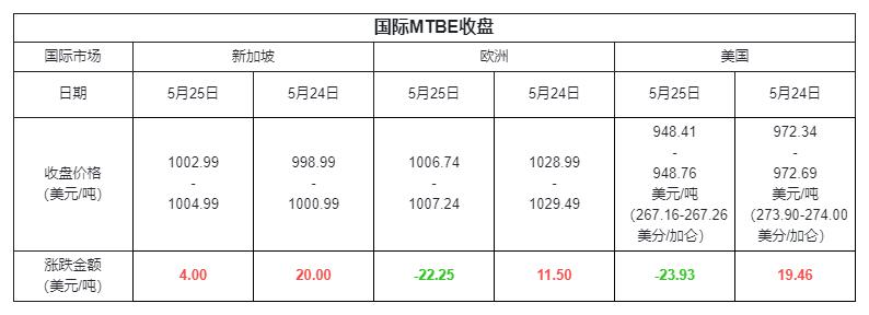 MTBE早报（20230526）