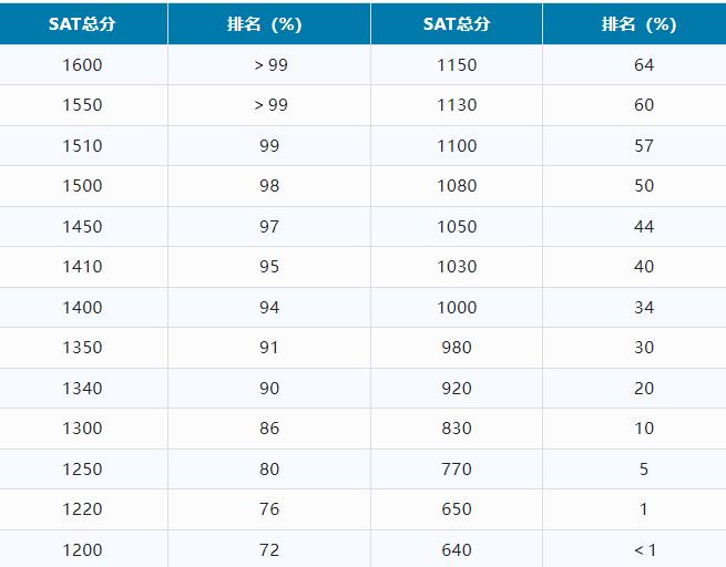 sat考多少分算优秀,sat考试难度是什么