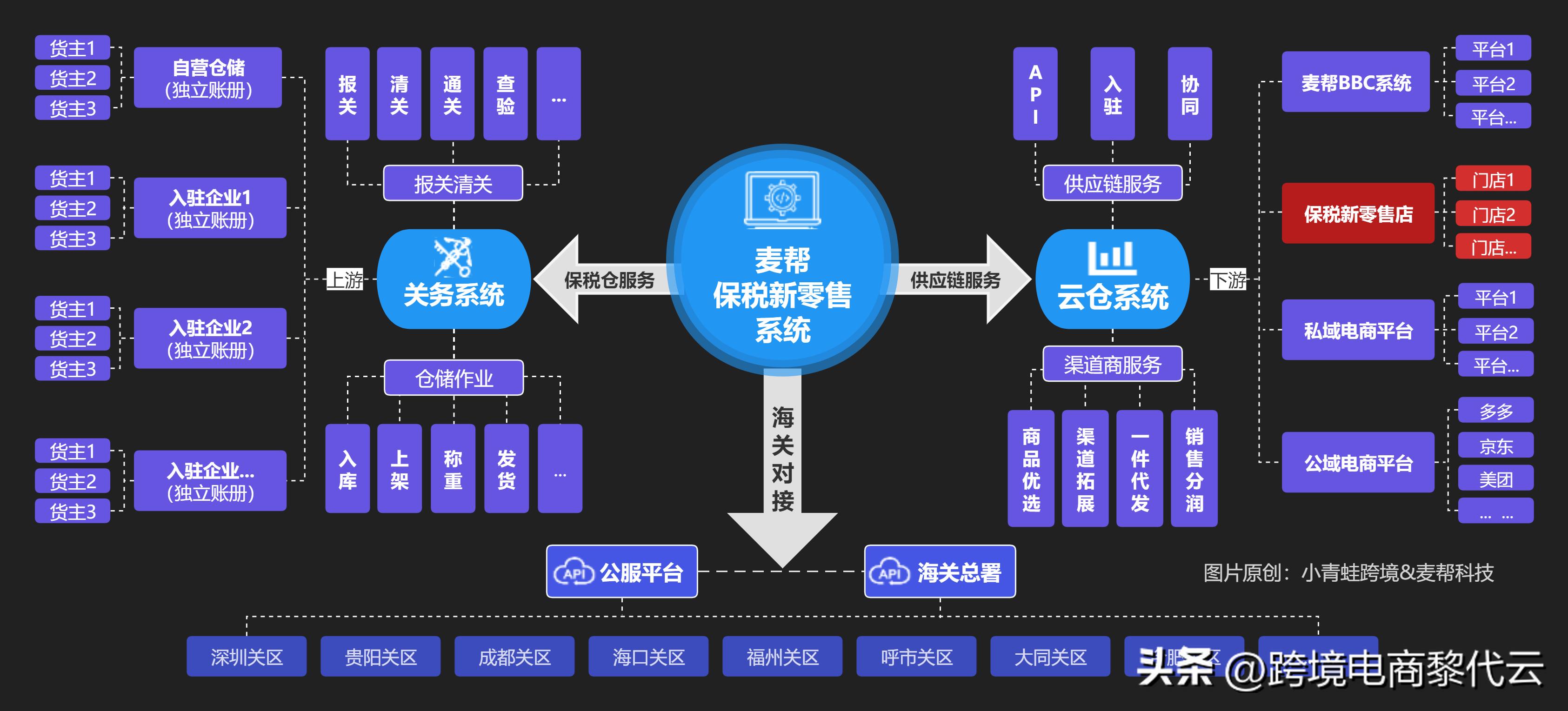 跨境电商保税是什么,跨境电商和保税电商