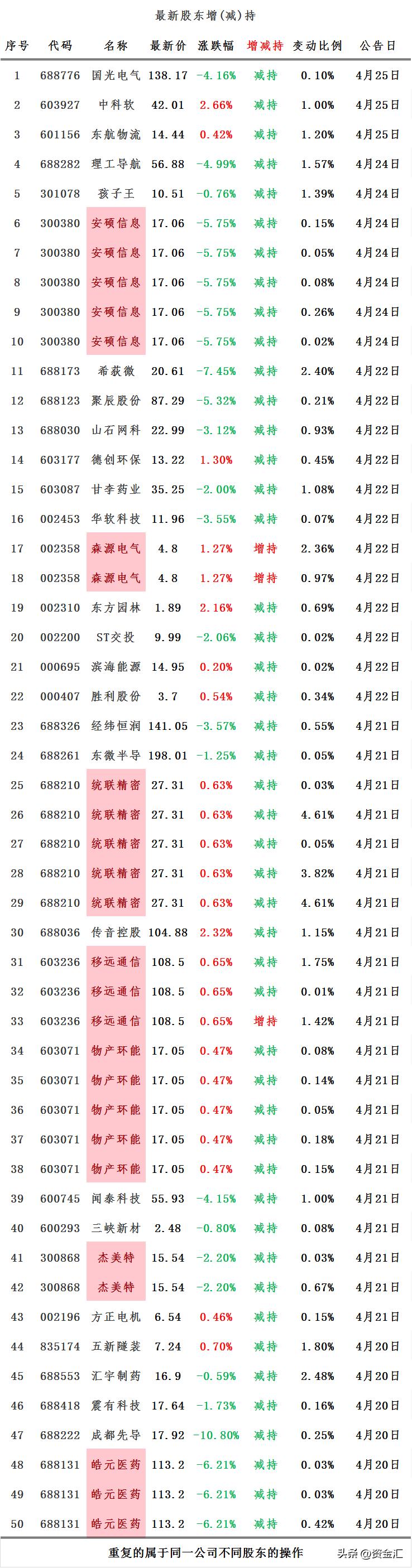 今日公告透露利好6只个股有潜力,最新利好公告8股