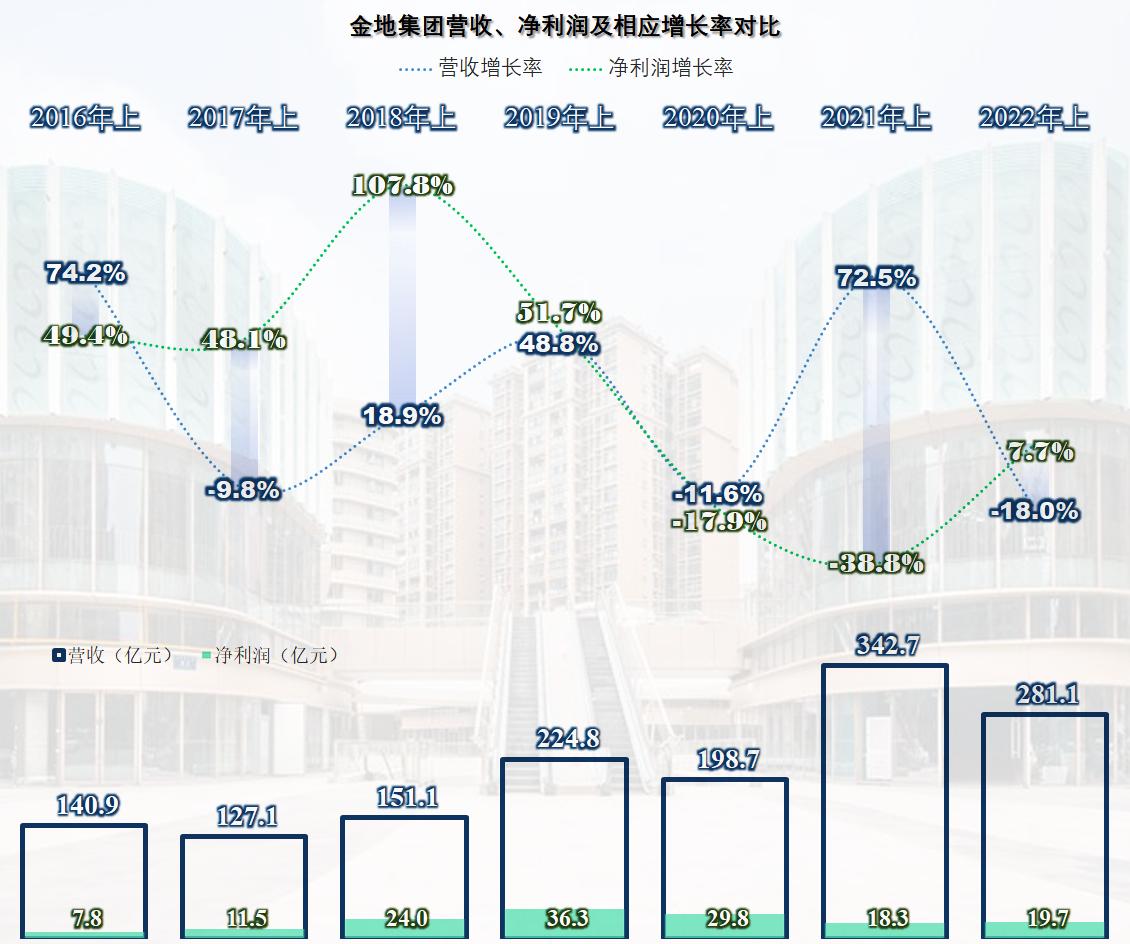 金地集团2010-2018年发展趋势,房企金地集团最新消息