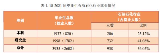中国石油大学（北京）：毕业去向落实率96.87%！很实惠